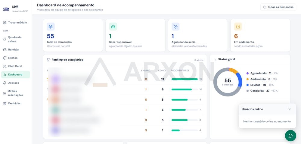Dashboard de gestão de demandas com status e produtividade